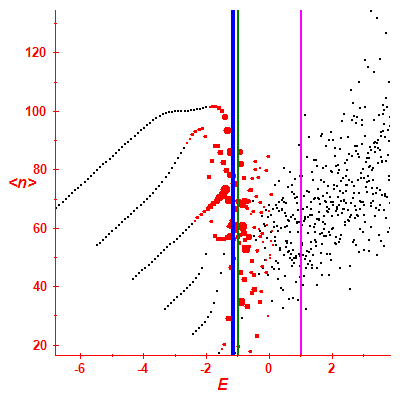 Peres lattice <N>